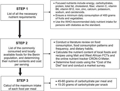 Precision nutrition for type 2 diabetes in Benin: leveraging linear goal programming to optimize diets with emphasis on adequacy, affordability, accessibility, and culture